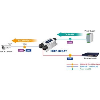 産業用IP67 PoE+光メディアコンバータ SFPポート ギガビット PLANET Technology