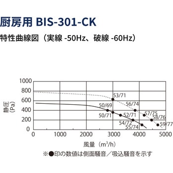 厨房用送風機ビルトインシロッコファン FUJIOH(富士工業)