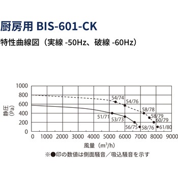 厨房用送風機ビルトインシロッコファン FUJIOH(富士工業)