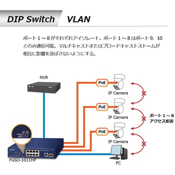 PoEスイッチングハブ 100BASE-TX 8ポート ギガ1ポート SFP1ポート 電源内蔵 専用ACコード付 PLANET Technology