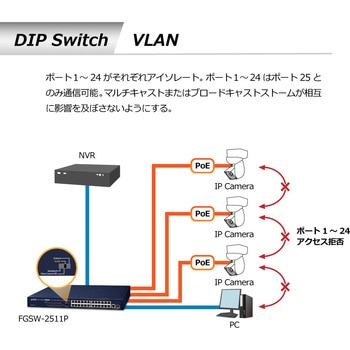 PoEスイッチングハブ 100BASE-TX 24ポート ギガ1ポート SFP1ポート 電源内蔵 専用ACコード付 PLANET Technology