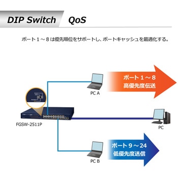PoEスイッチングハブ 100BASE-TX 24ポート ギガ1ポート SFP1ポート 電源内蔵 専用ACコード付 PLANET Technology