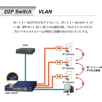 PoEスイッチングハブ ギガビット SFP2ポート 電源内蔵 専用ACコード付 PLANET Technology