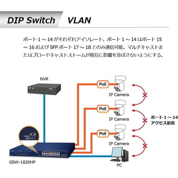 PoEスイッチングハブ ギガビット SFP2ポート 電源内蔵 専用ACコード付 PLANET Technology