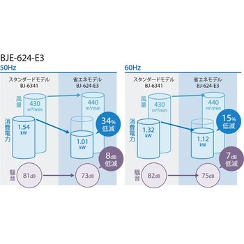 産業用送風機 BJE-624-E3 省エネモデル 鎌倉製作所