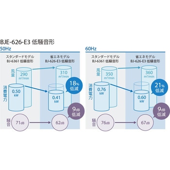 産業用送風機 BJE-626-E3 省エネモデル、低騒音形 鎌倉製作所
