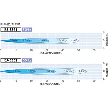 BJ-6361 産業用送風機 BJ-6361 低騒音形 1台 鎌倉製作所 【通販