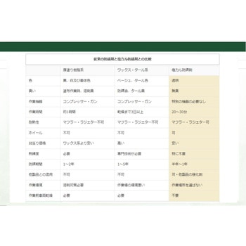 サビプロテクト 防錆コーティング剤 1L マフラー/エンジンにも施工可能 無色透明 簡単30分 PGR0050 プロト