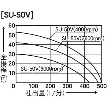 SU-50V 単体ポンプ パブールポンプ SUシリーズ 1台 工進 【通販サイト