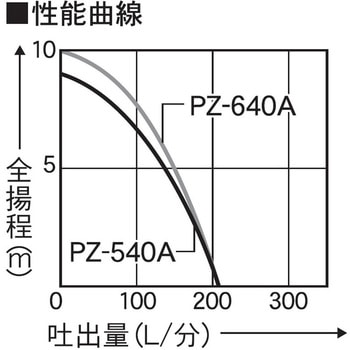 汚物用水中ポンプ 口径40・50ミリ PZシリーズ 工進