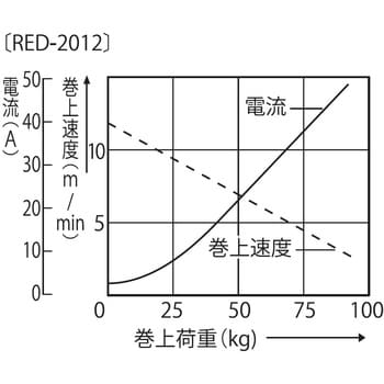 RED-2012 船舶用ウインチ ミニカール RED・RESシリーズ 1台 工進