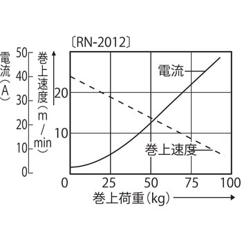 RN-2012 船舶用ウインチ ミニカール RNシリーズ 1台 工進 【通販サイト