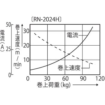 RN-2024H 船舶用ウインチ ミニカール RNシリーズ 1台 工進 【通販