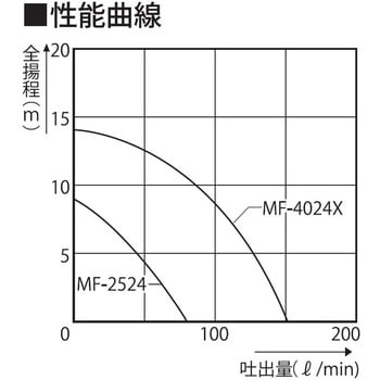 MF-2524 海水用モーターポンプ MFシリーズ 1台 工進 【通販サイト