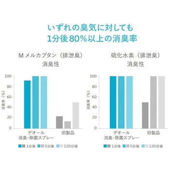 デオール 消臭・除菌スプレー コロプラスト