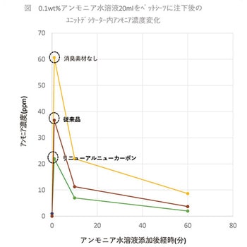 厚型ペットシーツ 炭・クエン酸入り コーチョー