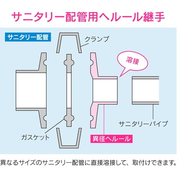 GA-JK114 これエエやん 異径ヘルール 溶接式 サニタリー配管 1個 GAONA