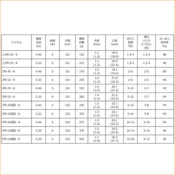 1.5号-53・K リバティクラブ磯風 DAIWA(ダイワ) 全長5.33m - 【通販モノタロウ】