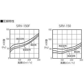 SRV-150F 差圧式レジスター 1個 神栄ホームクリエイト(旧新協和