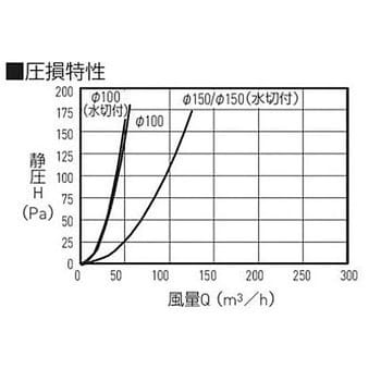 SK-AGC150D 丸型風防付ガラリ(防火ダンパー付) 1個 神栄ホーム