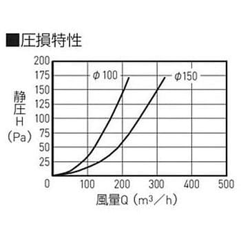 丸型ガラリ(防火ダンパー付) 神栄ホームクリエイト(旧新協和) 【通販