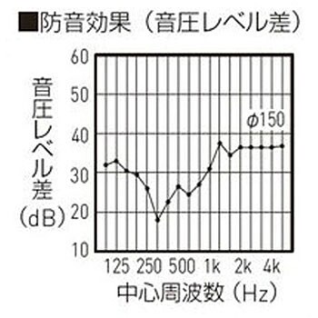 防音型フード付ガラリ(防火ダンパー付)