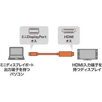 ミニDisplayPort-HDMI変換ケーブル サンワサプライ