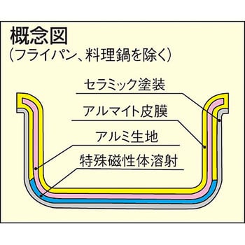 30cm IHマイスター外輪鍋 1個 hokua(北陸アルミニウム) 【通販サイト