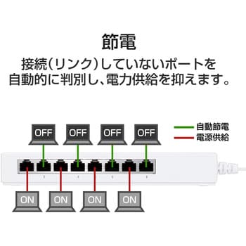 EHB-UG2A08-TP スイッチングハブ 8ポート ギガビット 電源一体 タップ