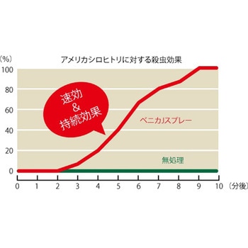 ベニカJスプレー 住友化学園芸