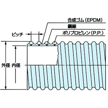 75Φ×6m 新・耐熱耐摩ホース 1巻 カナフレックス 【通販サイトMonotaRO】