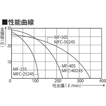 海水用単体ポンプ ラバレックスポンプ MF-Sシリーズ 工進