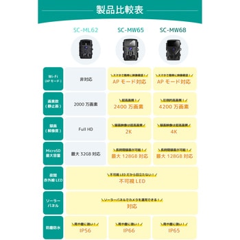 SC-MW65 SecuSTATION トレイルカメラ APモード対応 SecuSTATION 屋外用