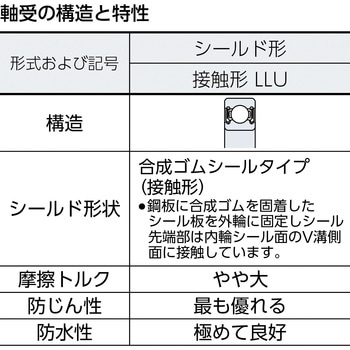 標準ベアリング ベストバリュー (合成ゴム接触両側シールタイプ) CCTYベアリングジャパン