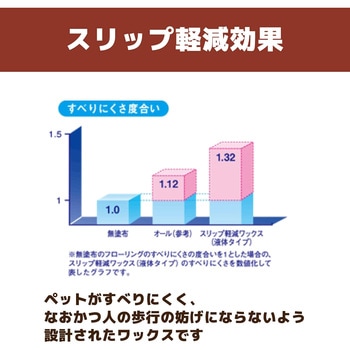 リビングわん スリップ軽減ワックス リンレイ