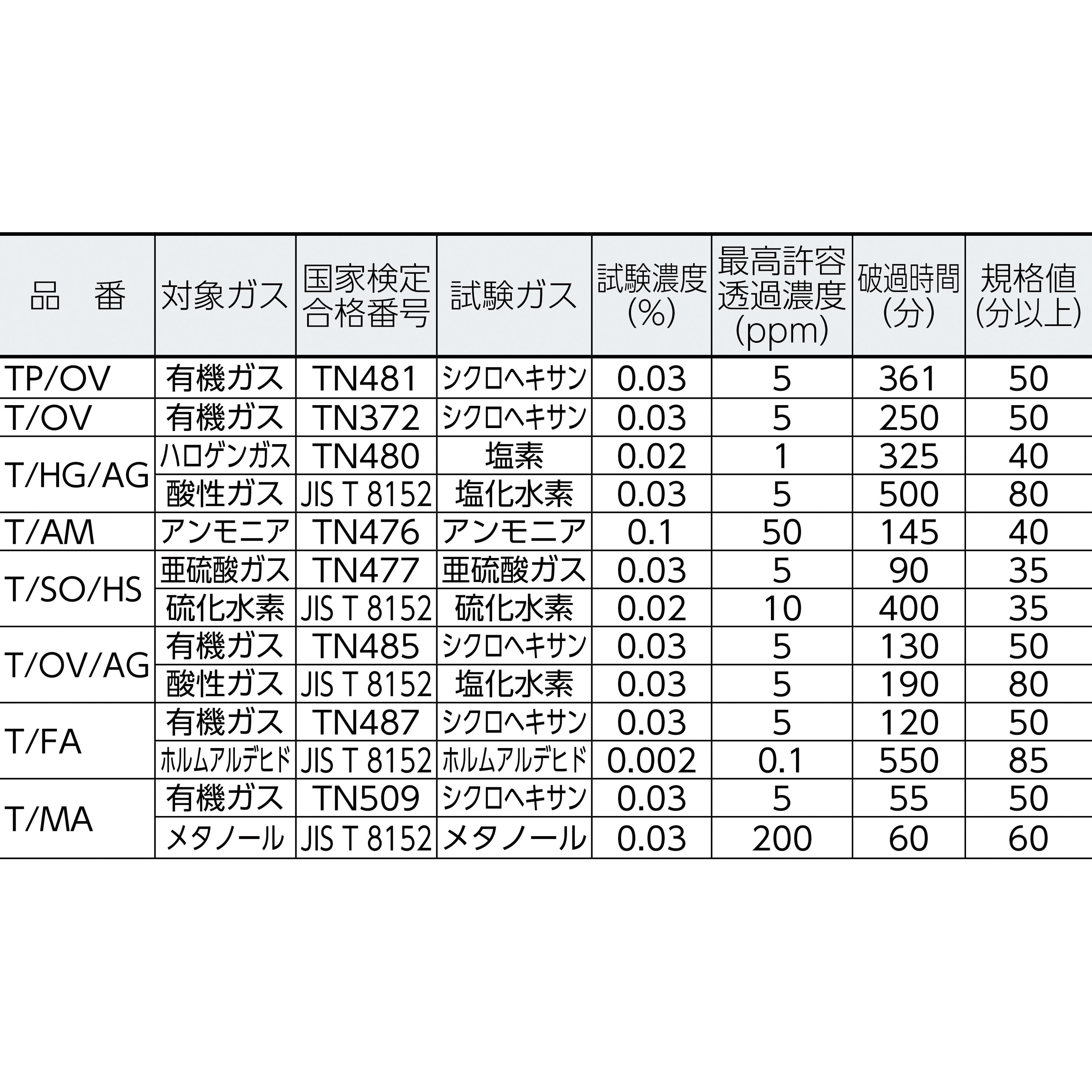 T/OV Tシリーズ吸収缶 重松製作所 有機ガス 1箱(100個) - 【通販