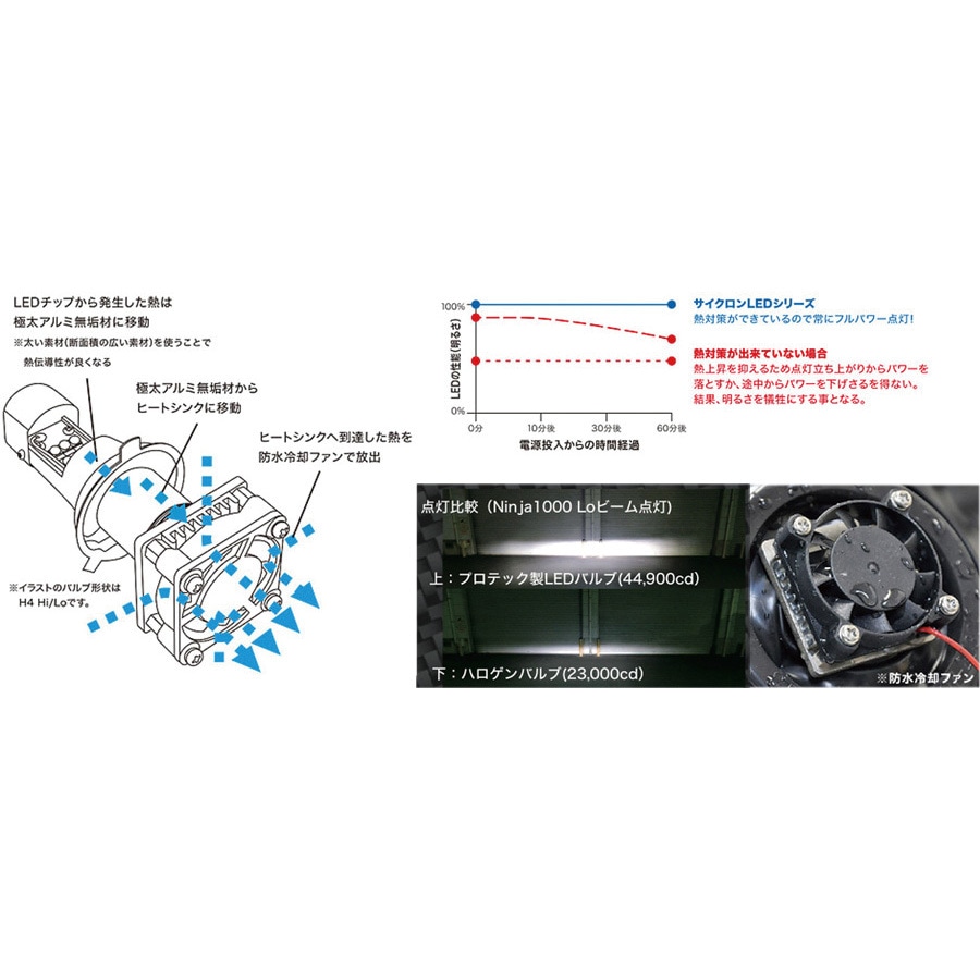 65023 LB7-ZX LEDヘッドライトバルブ プロテック 適合6000K ZOOMER-X
