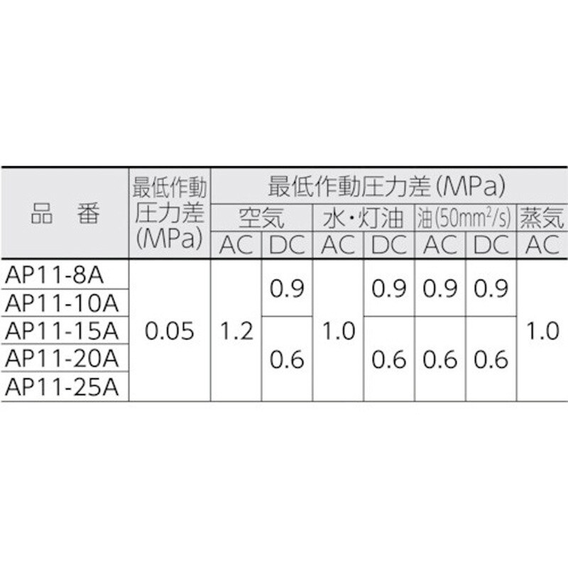 AP11-8A-03A-AC100V パイロット式2ポート電磁弁 通電時開形 AP11-8A-03A-AC100V パイロット式2ポート電磁弁 通電時開形