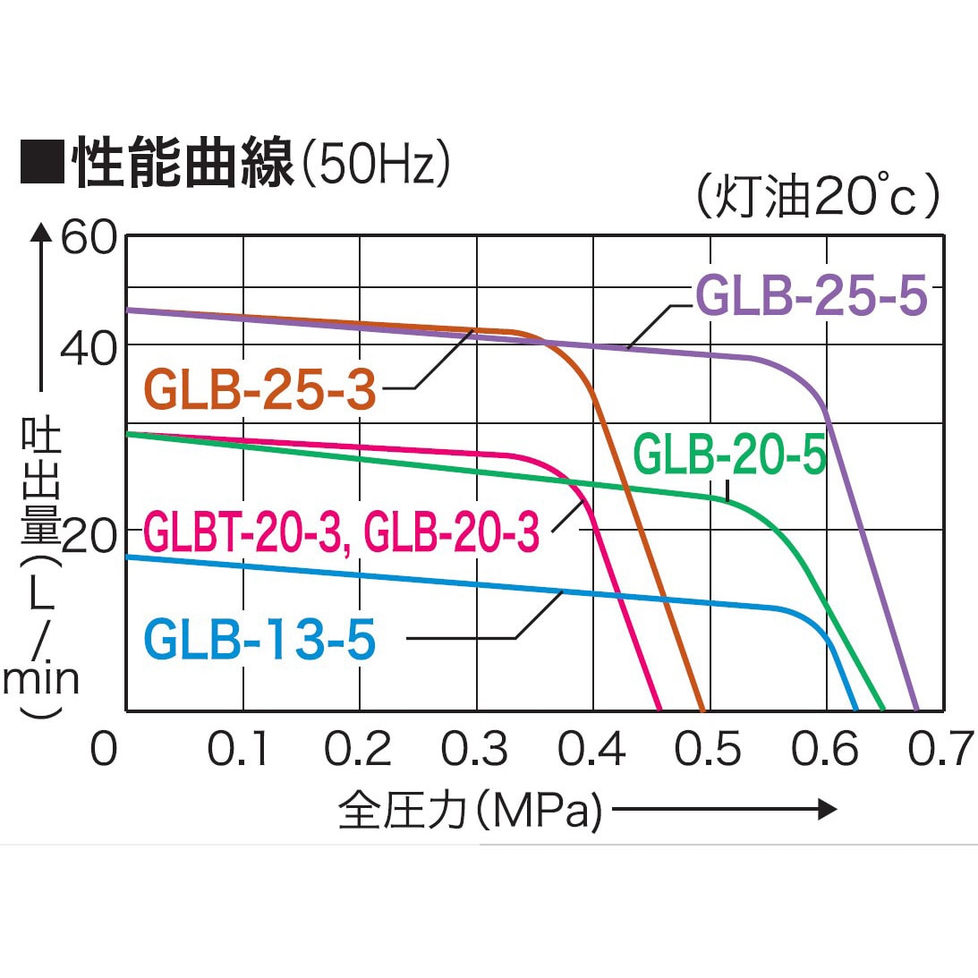 熱い販売 工進 GLポンプ 三相750W用 モーター別売 GLB-25-3 CB99