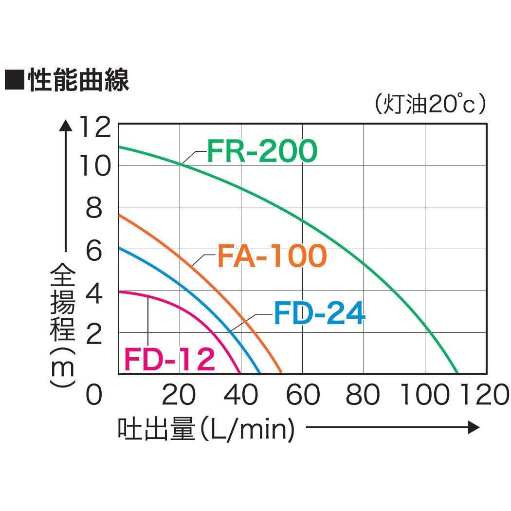 FA-100 電動ドラムポンプ フィルポンプ FA・FD・FRシリーズ 1台 工進 【通販モノタロウ】