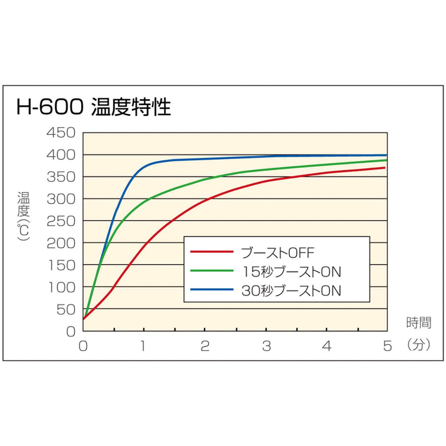 H-600 即熱ハンダゴテ クイックエース ホーザン 消費電力(W):19