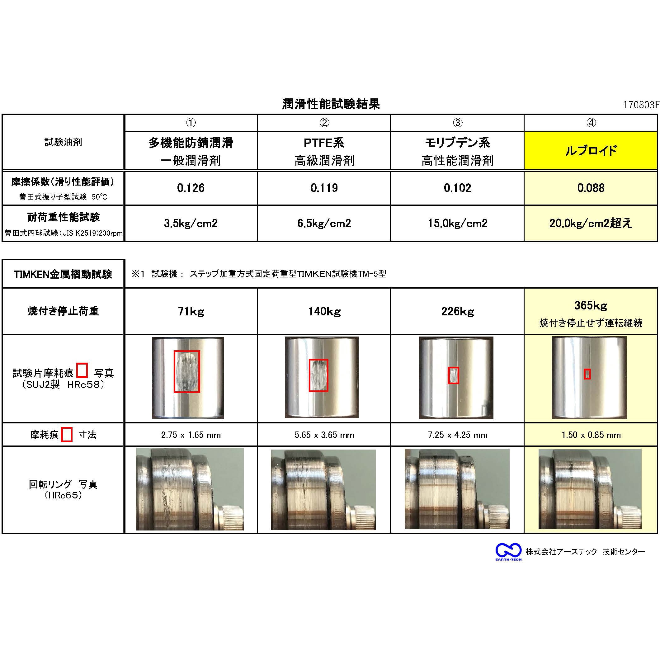 LE-1000 超極圧潤滑剤塩素フリー 1本(4L) ルブロイド 【通販モノタロウ】