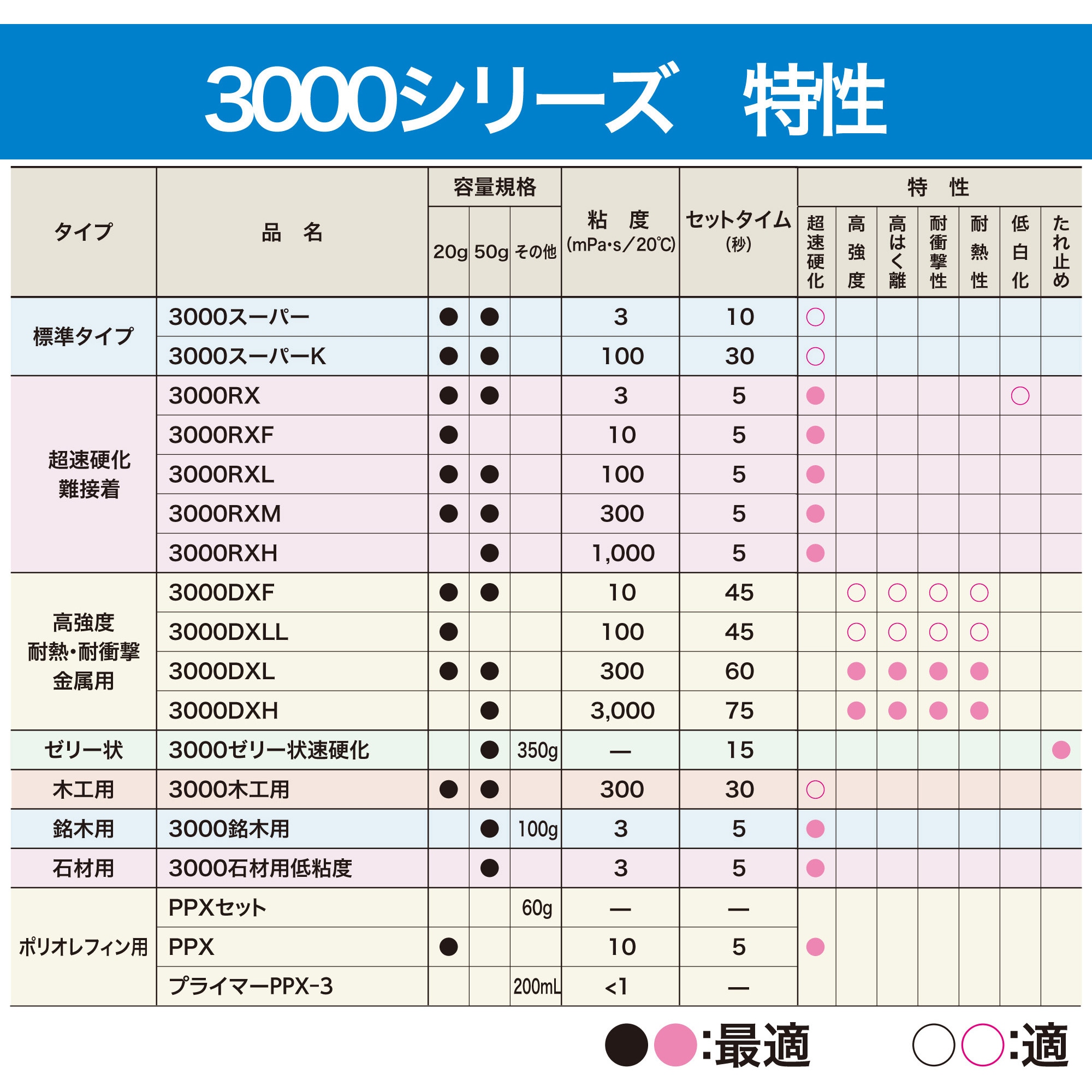 AC-061 瞬間接着剤 3000RX(低粘度・速硬化タイプ) 1本(50g