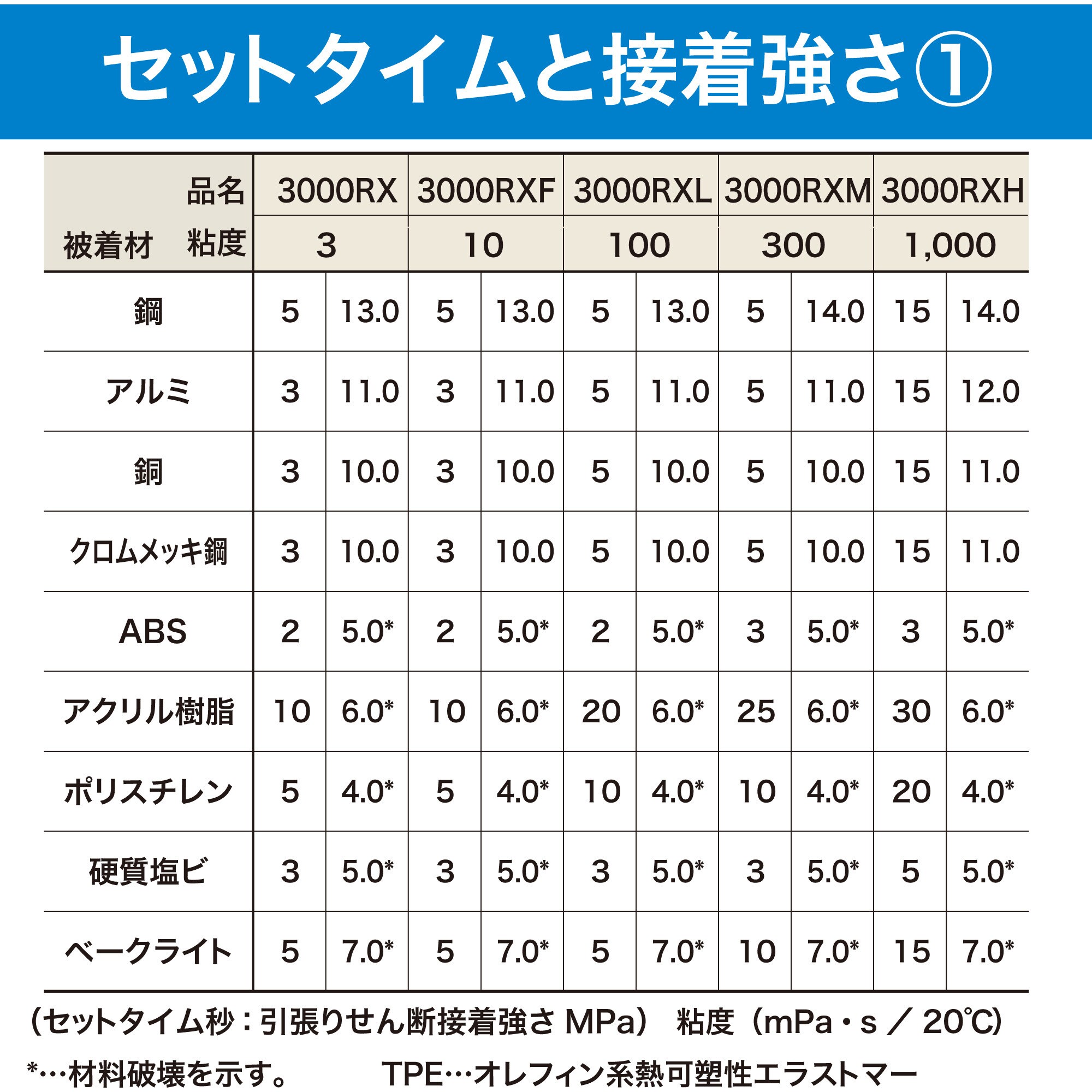 AC-061 瞬間接着剤 3000RX(低粘度・速硬化タイプ) 1本(50g