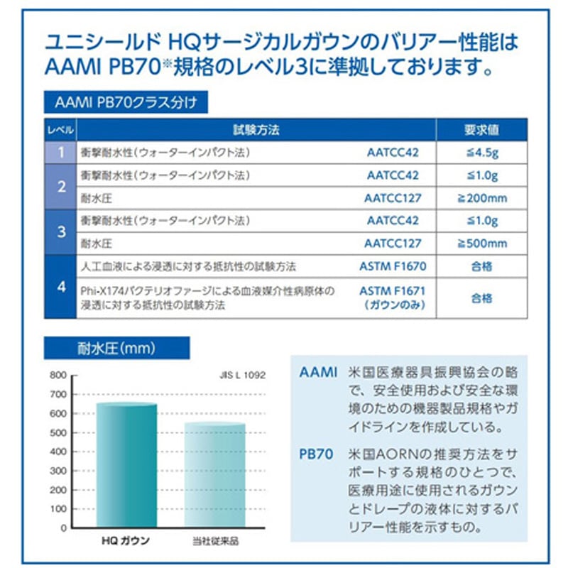 返品対応　専用 24502 HQサージカルガウン 標準 1セット 1セット(2箱×30枚) 日昭産業