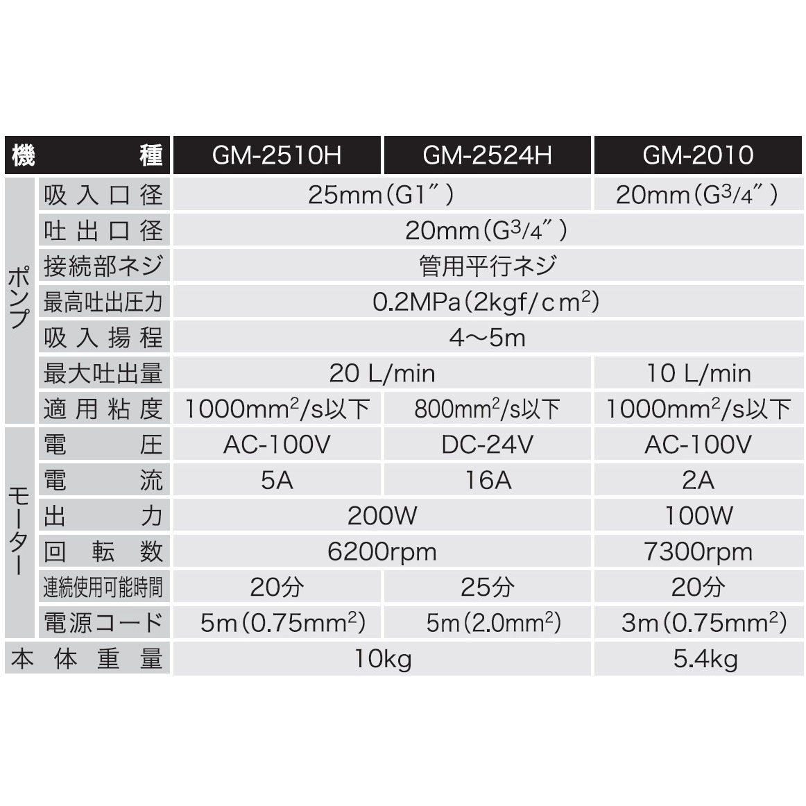 高粘度油用モーターポンプ チェンジマスター GMシリーズ