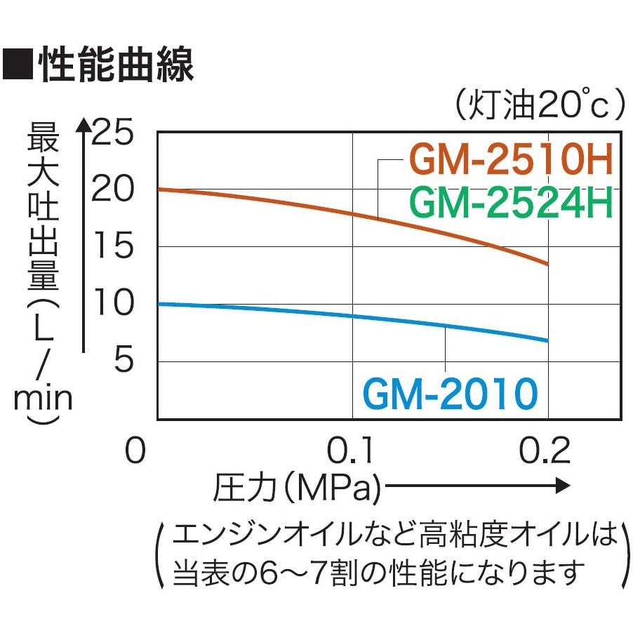 GM-2510H 高粘度油用モーターポンプ チェンジマスター GMシリーズ 1個 工進 【通販モノタロウ】