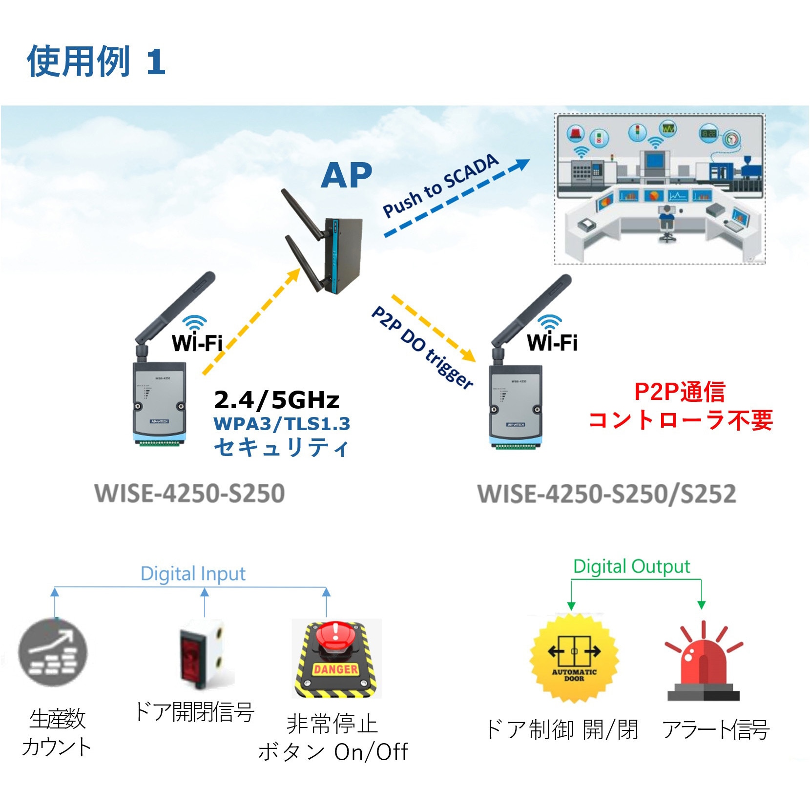 WISE-4250-S214 IoT ワイヤレスモジュール(Wi-Fi 2.4GHz/5GHz
