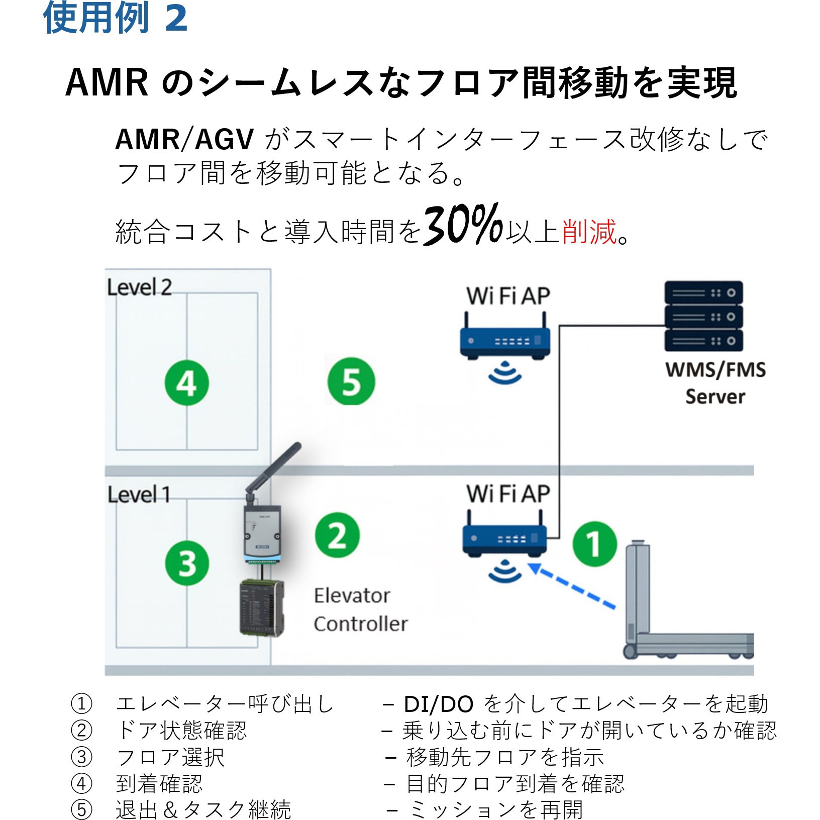 WISE-4250-S214 IoT ワイヤレスモジュール(Wi-Fi 2.4GHz/5GHz