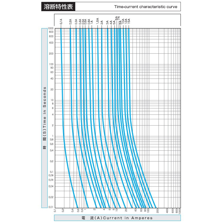 EA758ZX-15 250V 管ヒューズ(Φ5.2×20mm) エスコ 15A 1セット(10